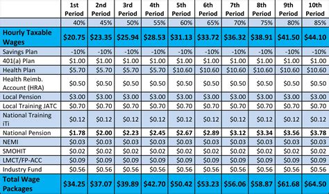 sheet metal local 5 pay scale|sheet metal worker union.